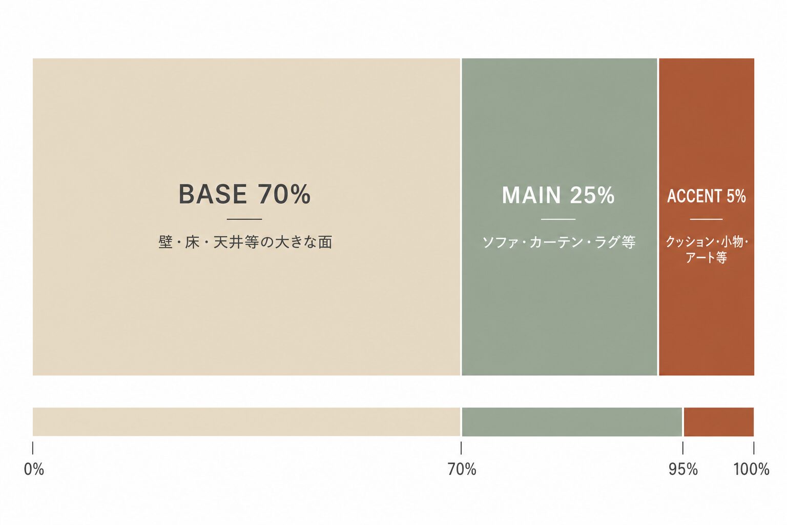 70:25:5の黄金比配色ルール - BASE/MAIN/ACCENT 図解